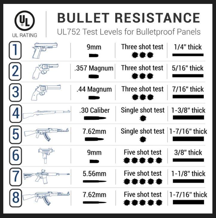 UL 752 Standartı balistik kurşun geçirmez seçim tablosu